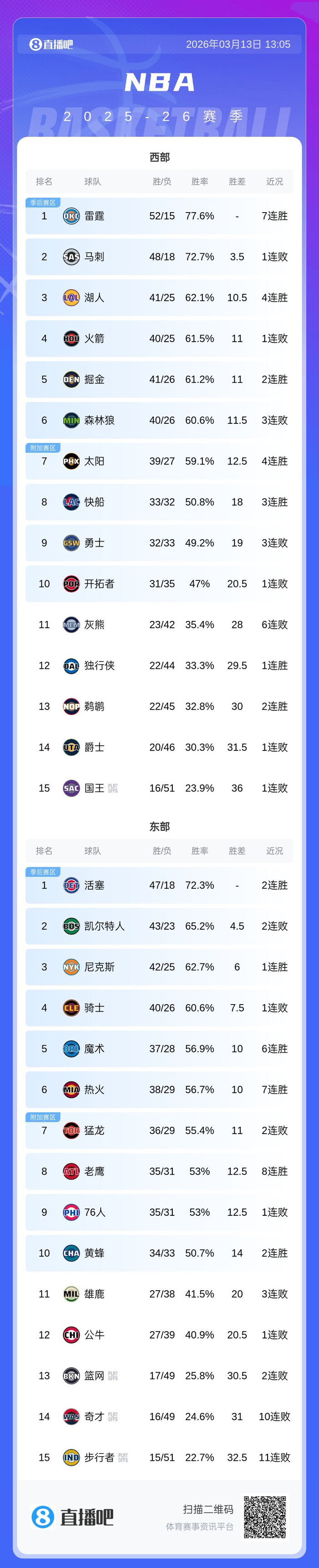 赛前洛杉矶湖人调整名单以备欧超杯罗马围绕欧冠强势反弹，网友：风云突变广州队转会期更衣室发声的简单介绍